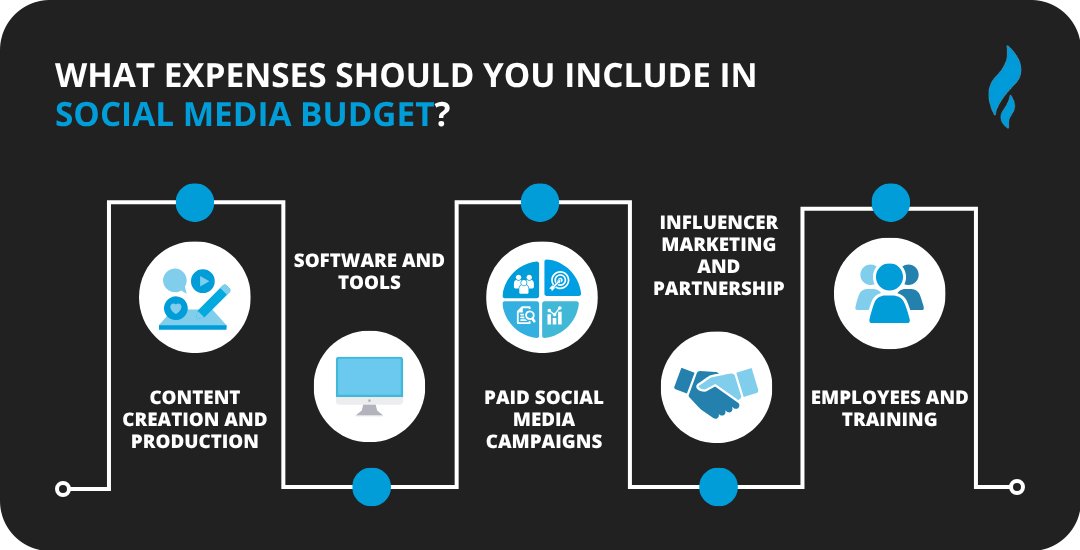 Expenses In Social Media Budget