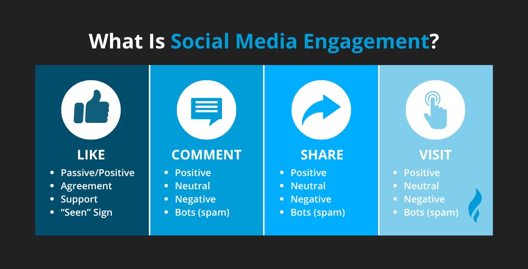 What is Social Media Engagement?