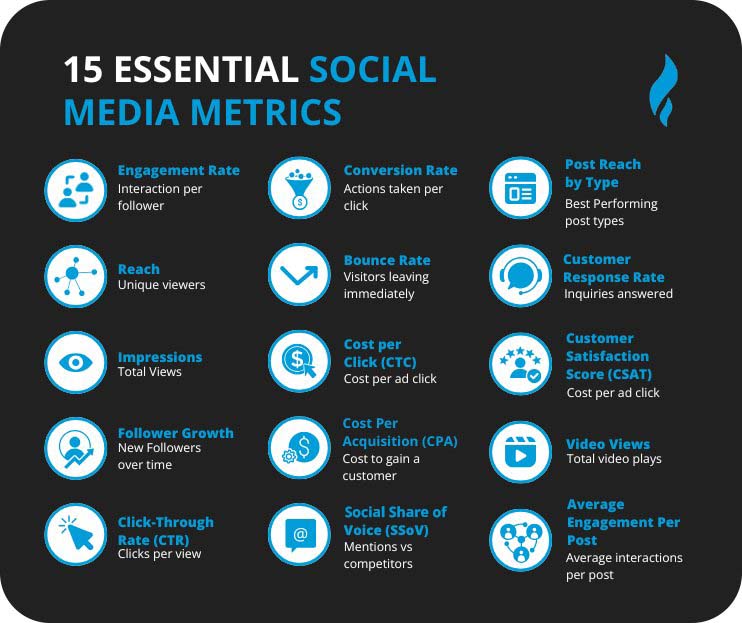 Important Social Media Metrics For ROI