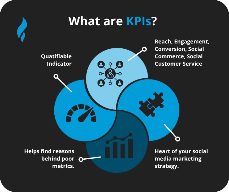 Social Media Campaign KPIs
