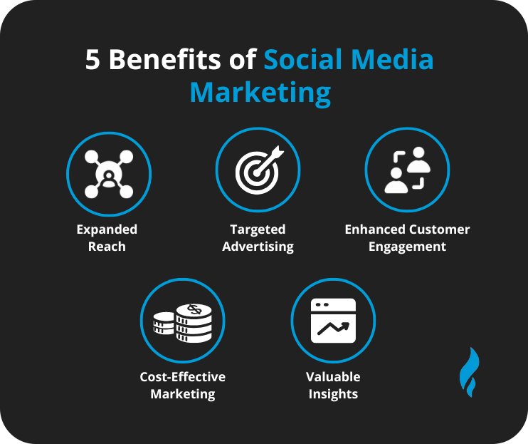 Social Media Marketing Benefits For Small Business.