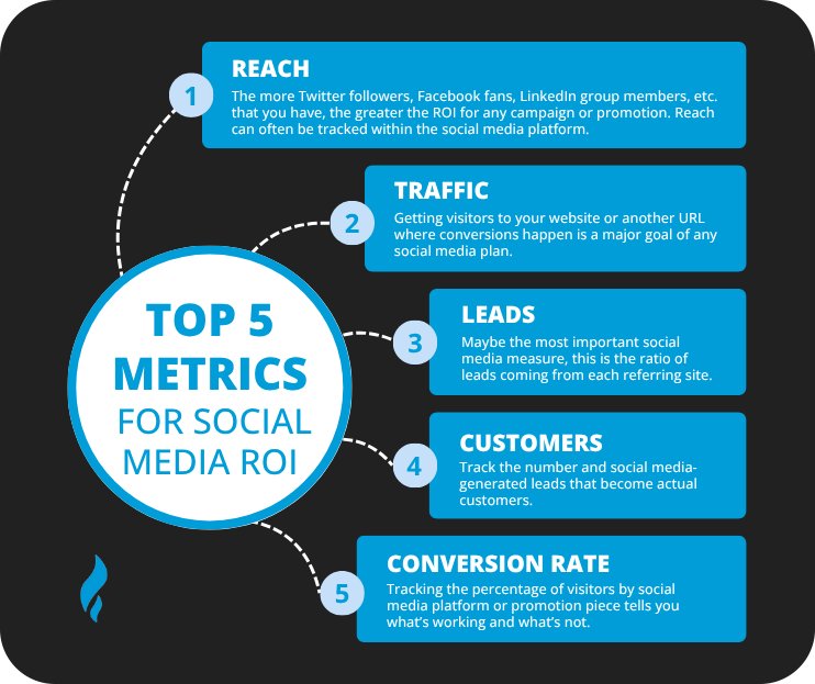 Social Media ROI
