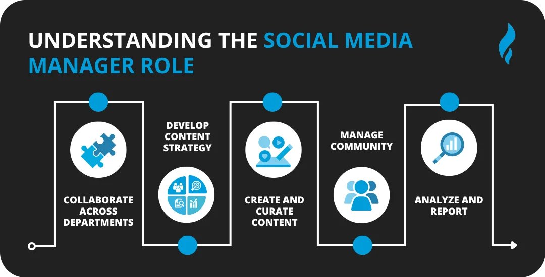 What is Social Media Management? Role Of A Social Media Manager