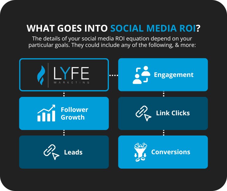 What Are The Benefits Of Social Media Marketing? ROI 