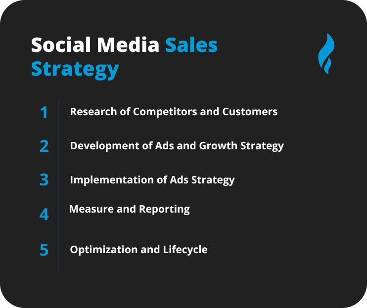 How to increase sales on social media.