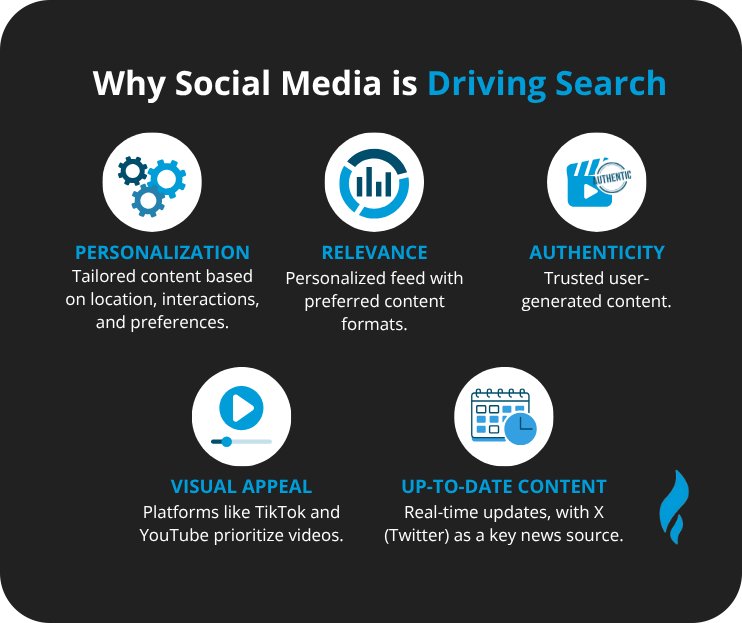 Why Social Media is driving sales