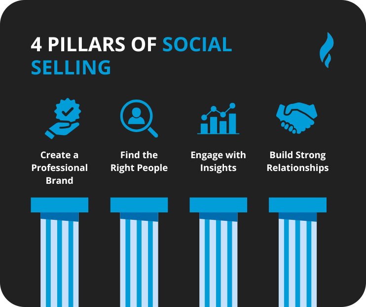 Social Selling