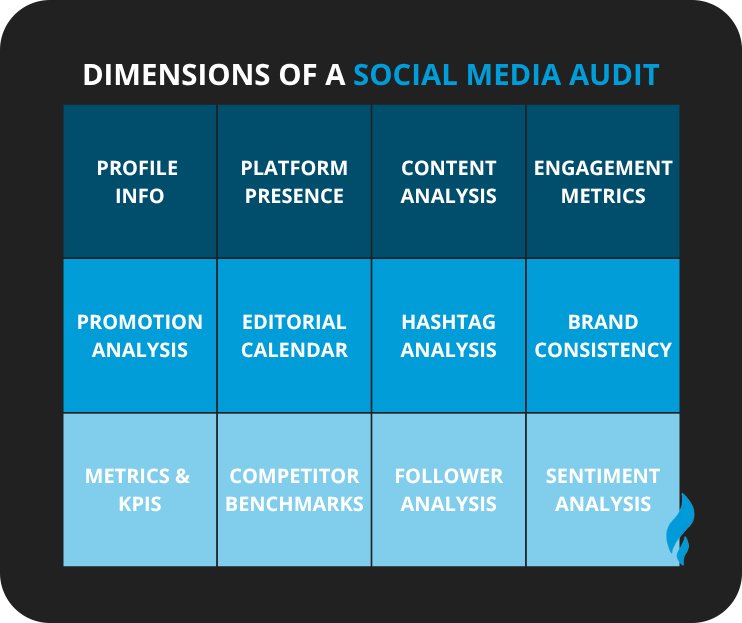 Dimensions of Social Media Audit