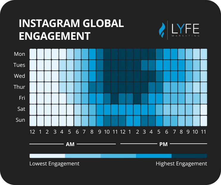 Best Time to post on Instagram