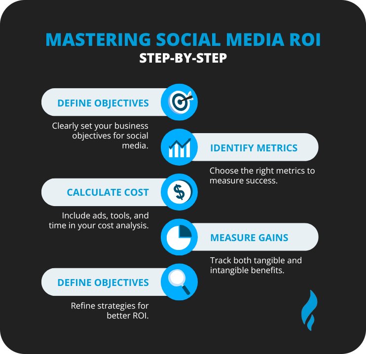 Social Media ROI by platforms