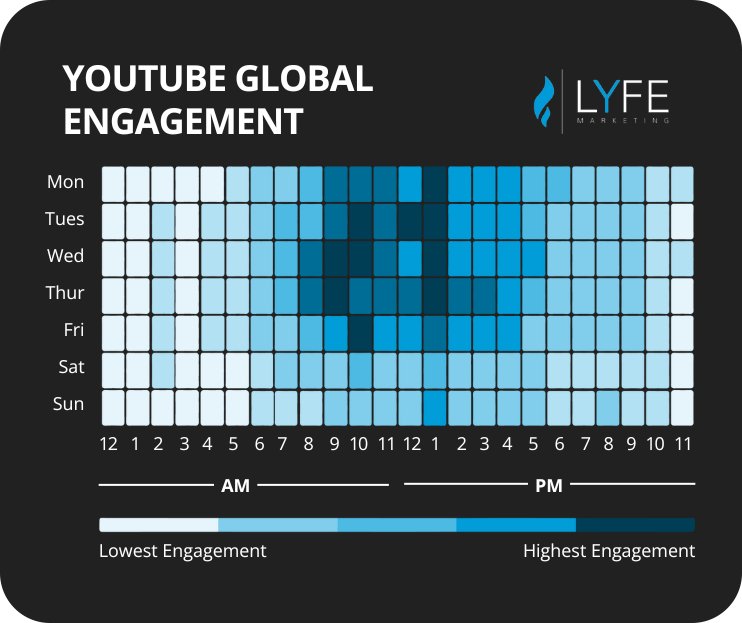 Best Time to post on YouTube