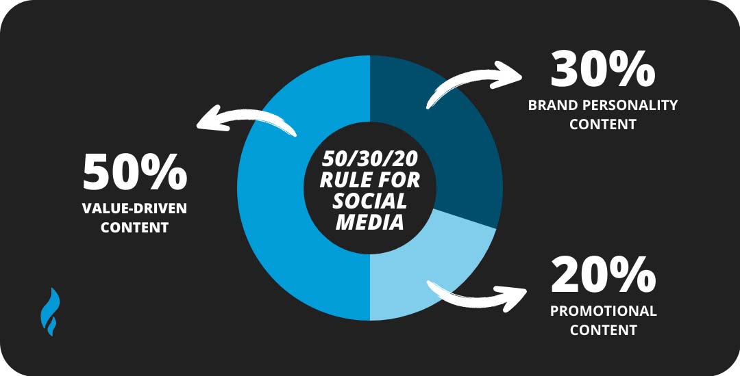 What is the 50/30/20 Rule for Social Media?