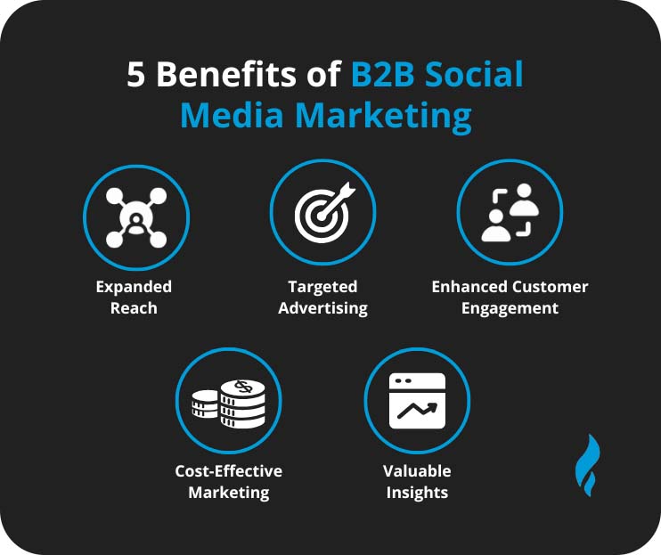 Benefits of B2B Social Media Marketing