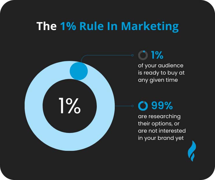 What Is The 1% Rule In Marketing?
