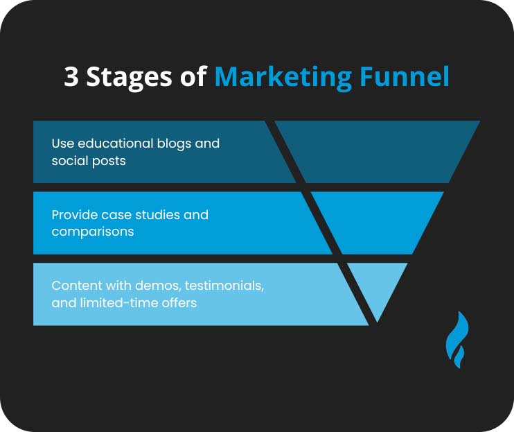 3 Stages of Marketing Funnel