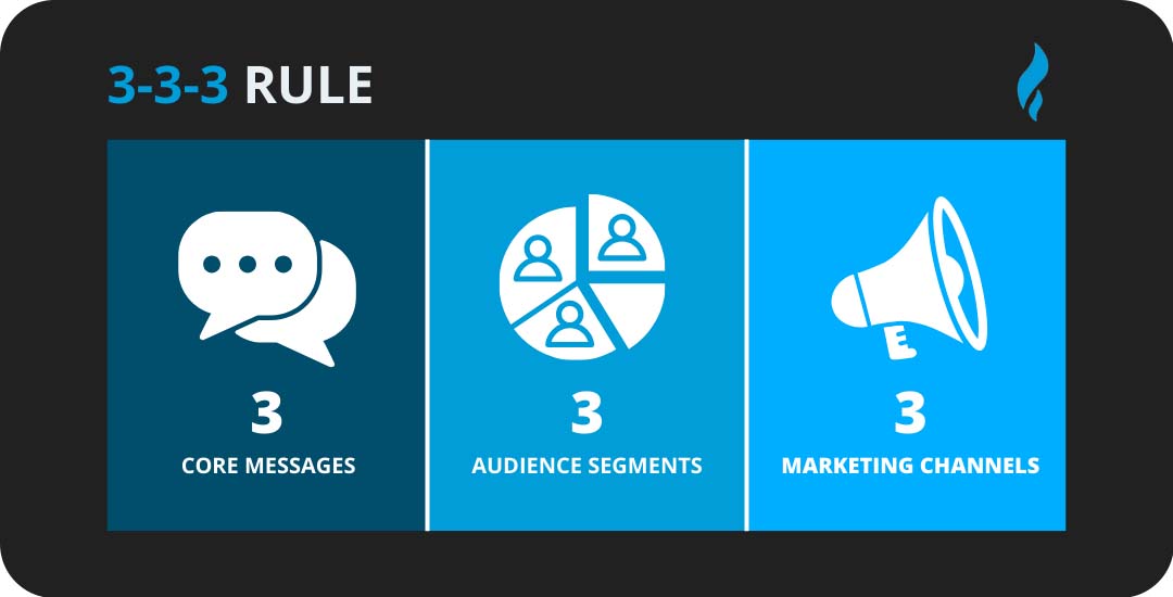 What Is The 3 3 3 Rule In Marketing?