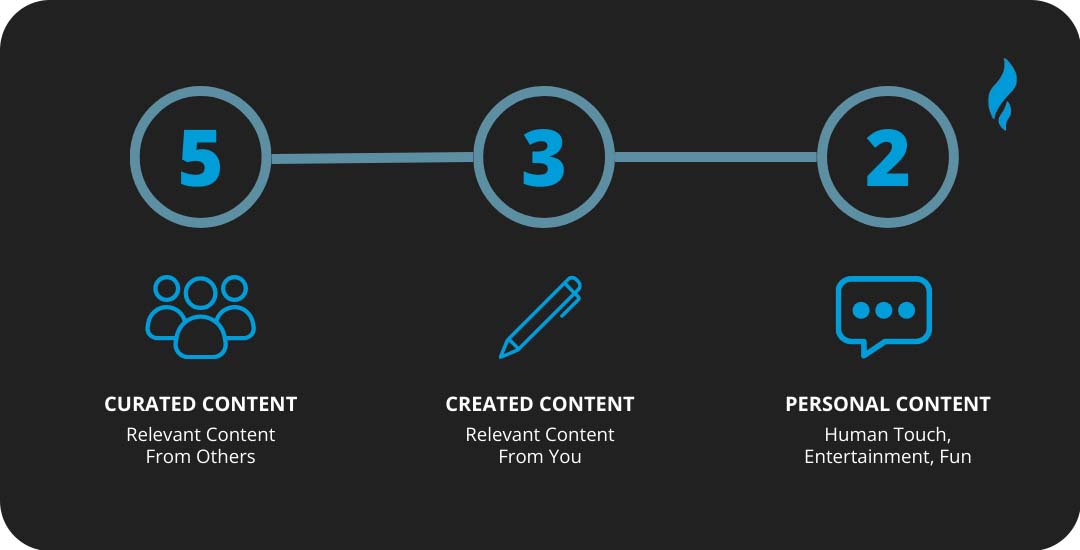 What Is The 5 3 2 Rule For Social Media?