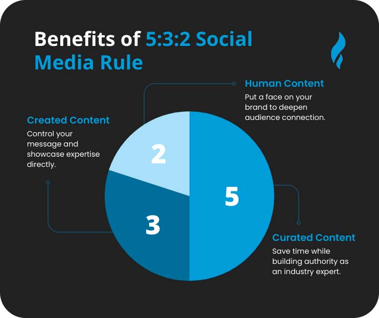 Benefits Of The 5 3 2 Rule For Social Media?