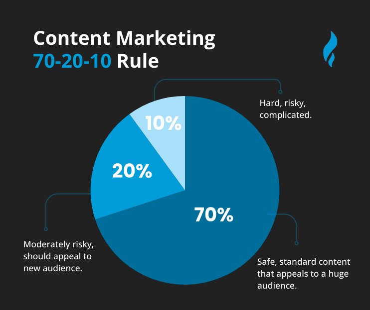 70 20 10 Rule Of Marketing