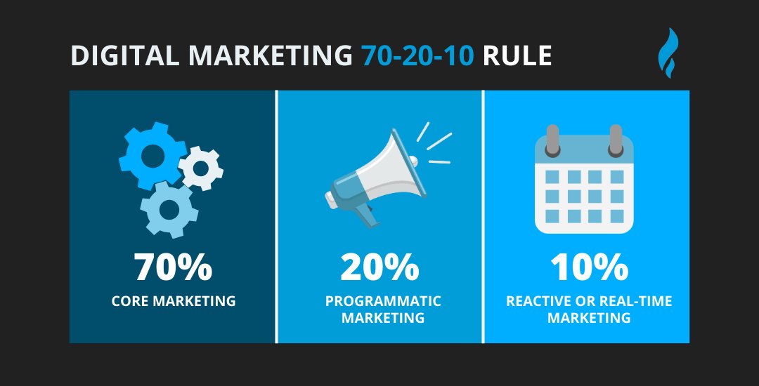 What Is The 70 20 10 Rule Of Marketing?
