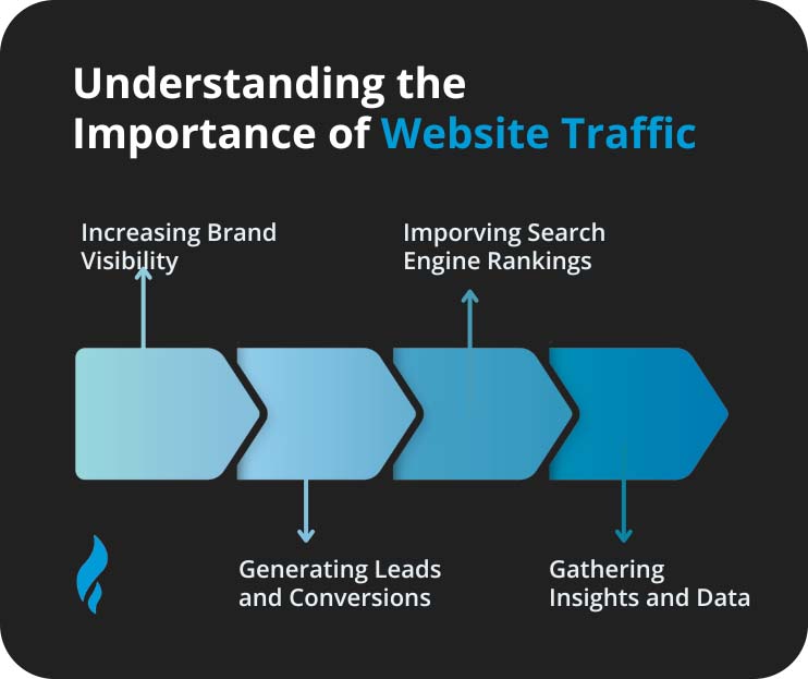 Importance of Online Traffic