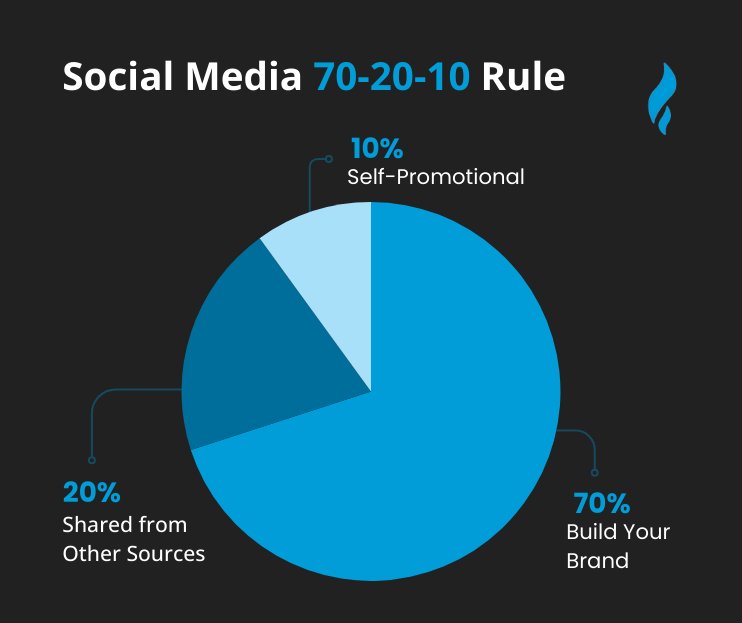 70 20 10 Rule Of Social Media Marketing?