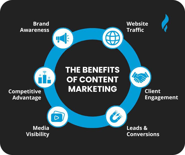 Benefits of Content Marketing