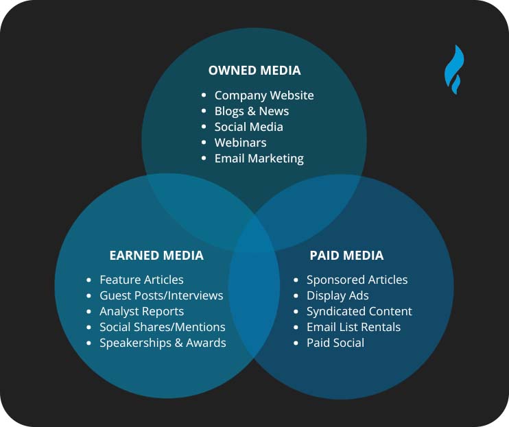 The 3 3 3 Rule In Marketing: Distribution Channels
