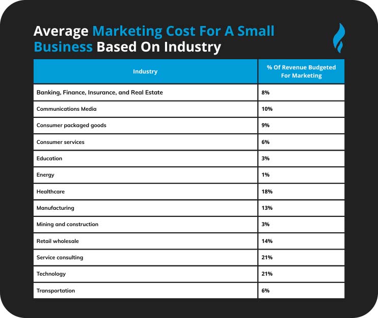 The Average Marketing Cost For A Small Business Based on Industry