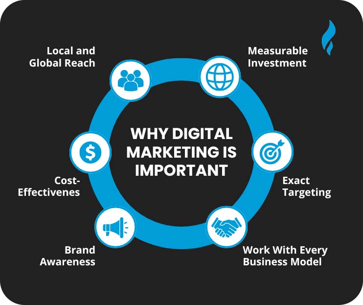 Importance of Digital Marketing Services